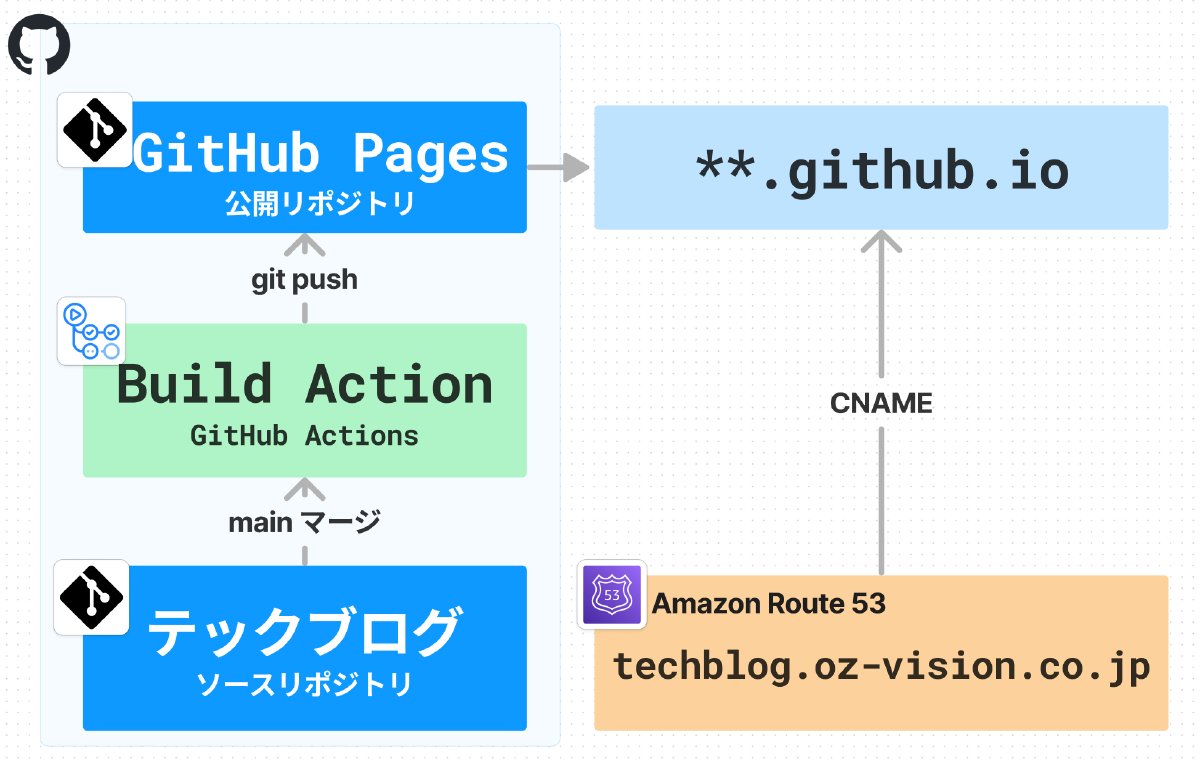 テックブログの技術スタック